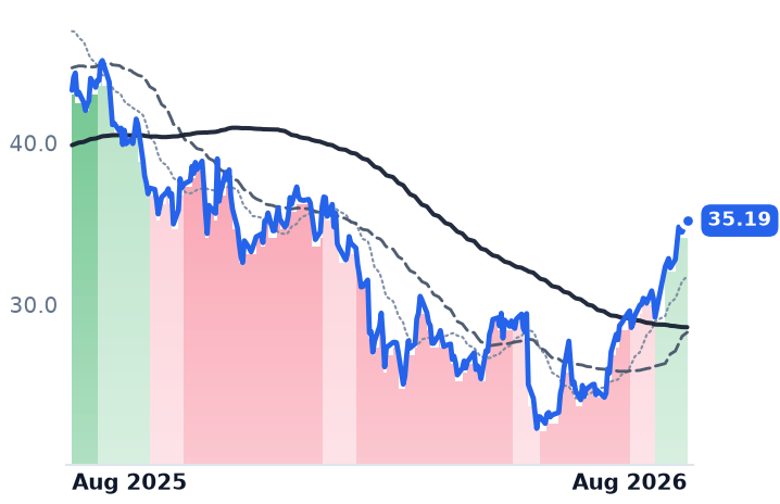 TOST 12-month price