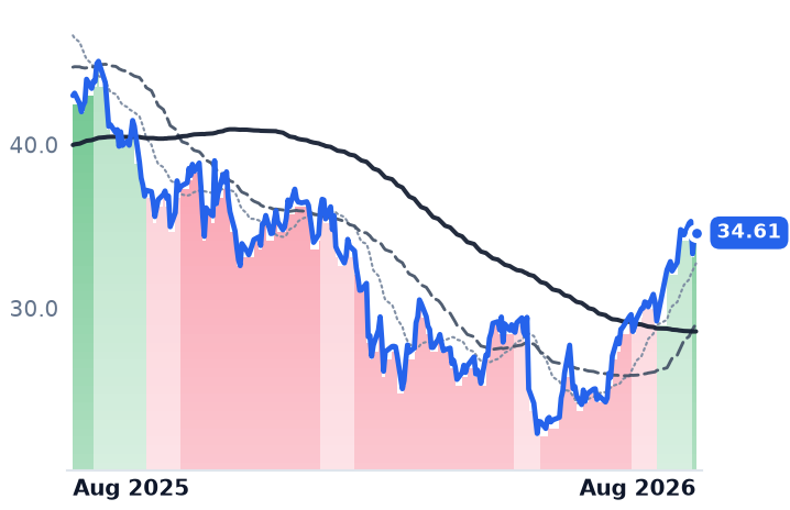 TOST 12-month price