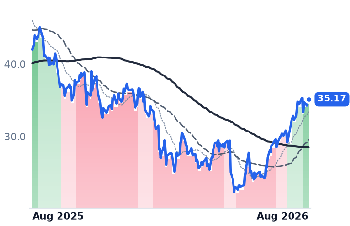 TOST 12-month price