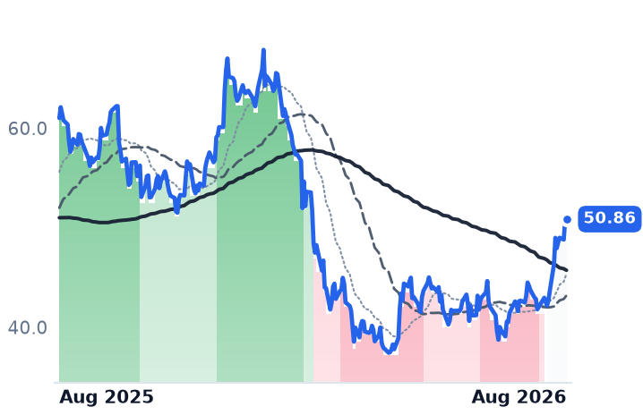 TPG 12-month price