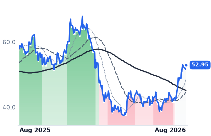 TPG 12-month price