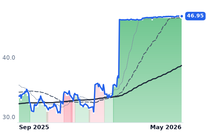 TPH 12-month price