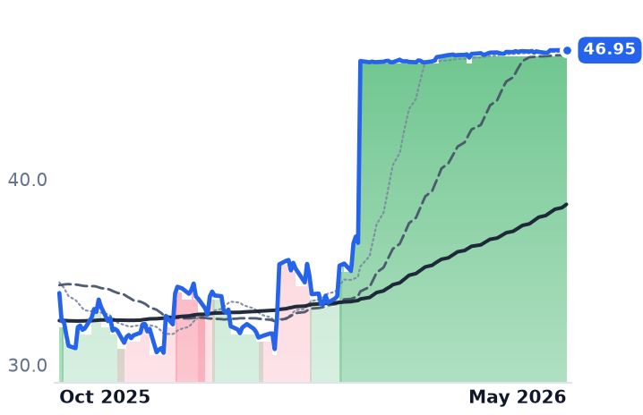 TPH 12-month price