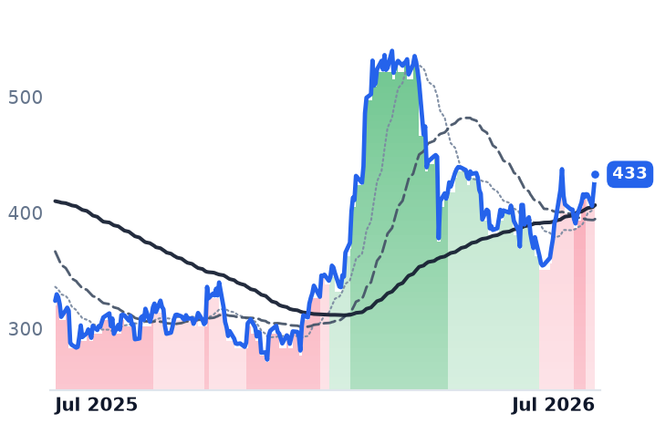 TPL 12-month price