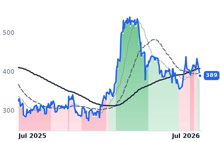 TPL 12-month price