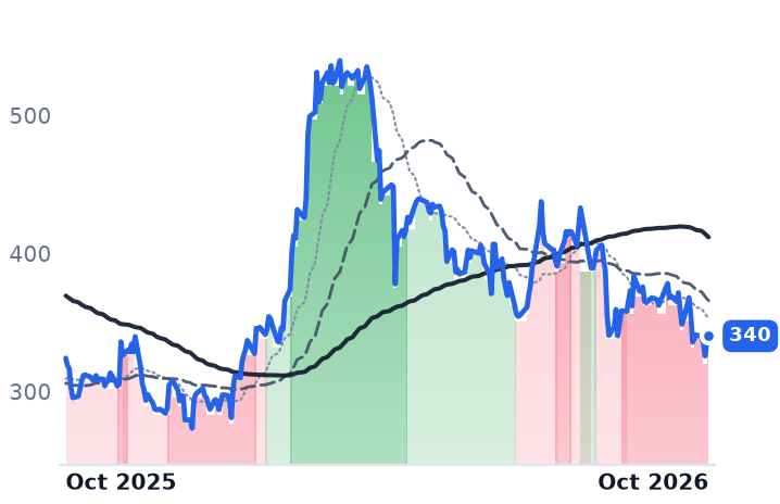 TPL 12-month price