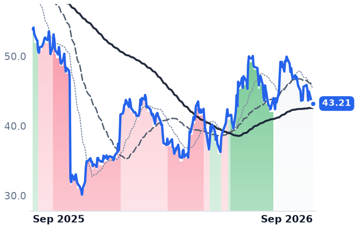 TREX 12-month price