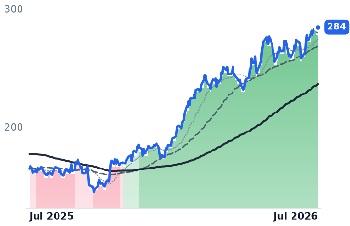 TRGP 12-month price
