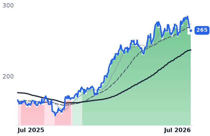 TRGP 12-month price