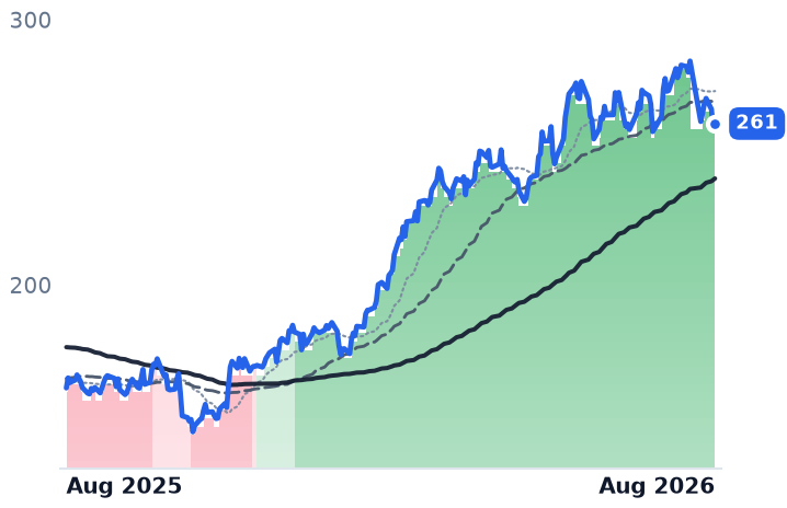 TRGP 12-month price
