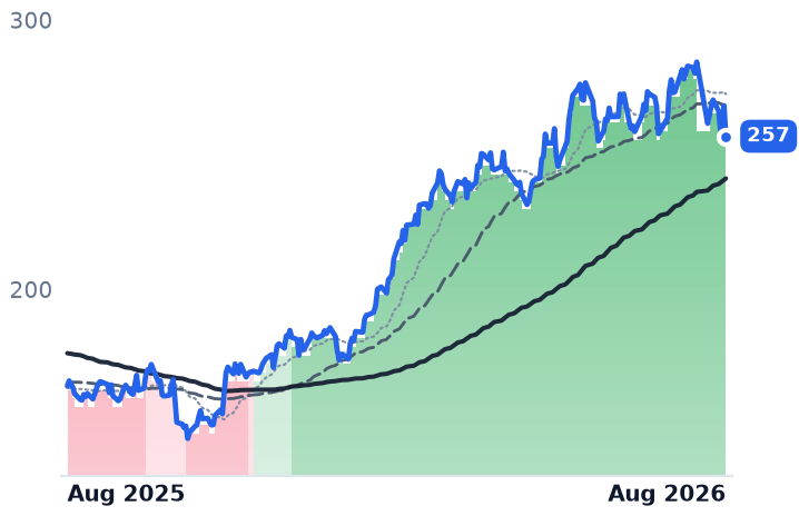TRGP 12-month price