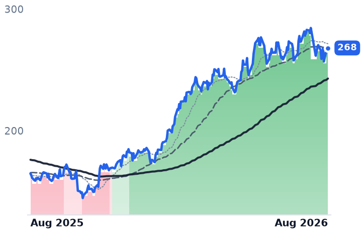 TRGP 12-month price