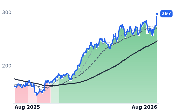TRGP 12-month price
