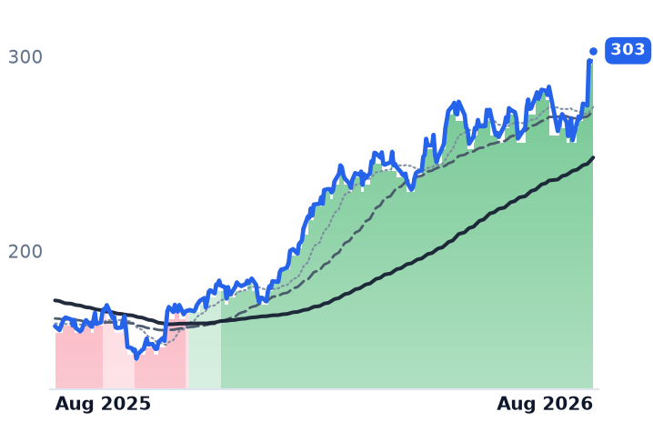 TRGP 12-month price