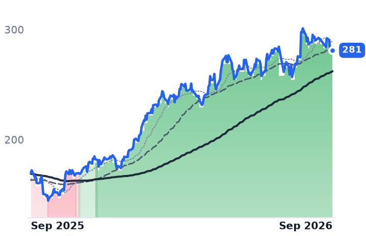 TRGP 12-month price