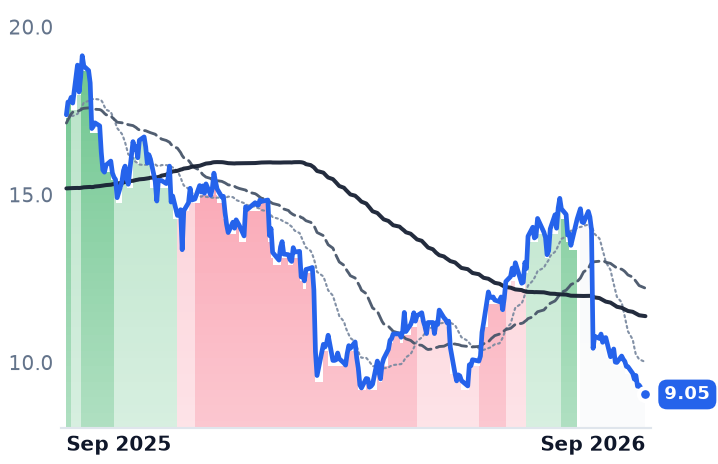 TRIP 12-month price