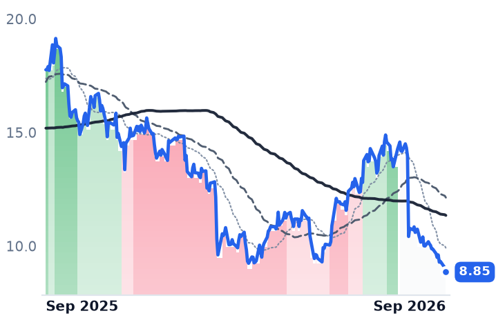 TRIP 12-month price