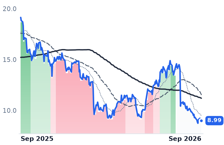 TRIP 12-month price