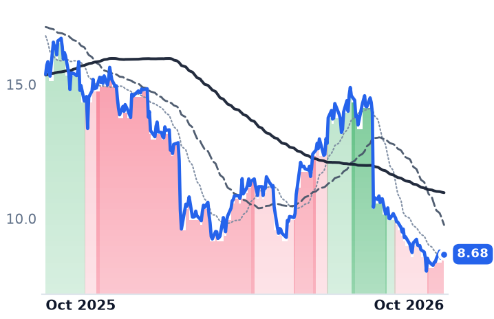 TRIP 12-month price