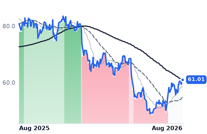 TRMB 12-month price