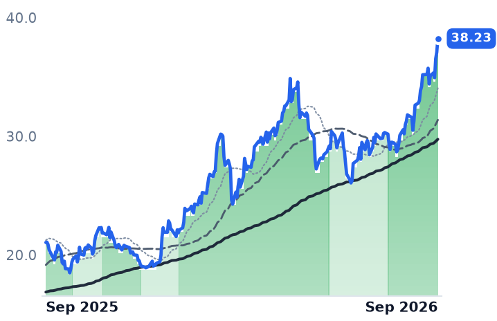 TRMD 12-month price