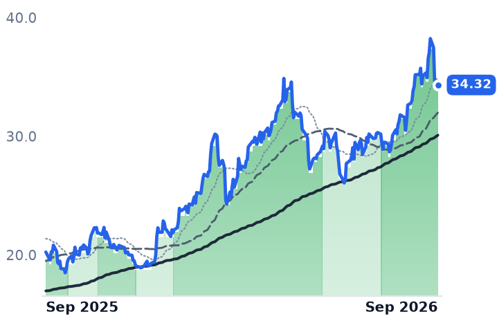 TRMD 12-month price