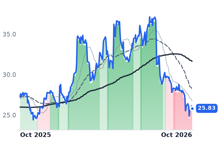 TRN 12-month price