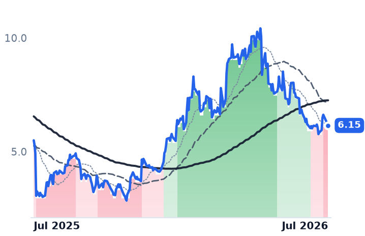 TROX 12-month price