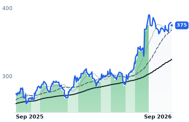 TRV 12-month price