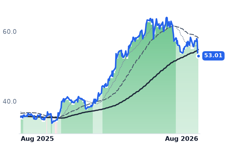 TS 12-month price