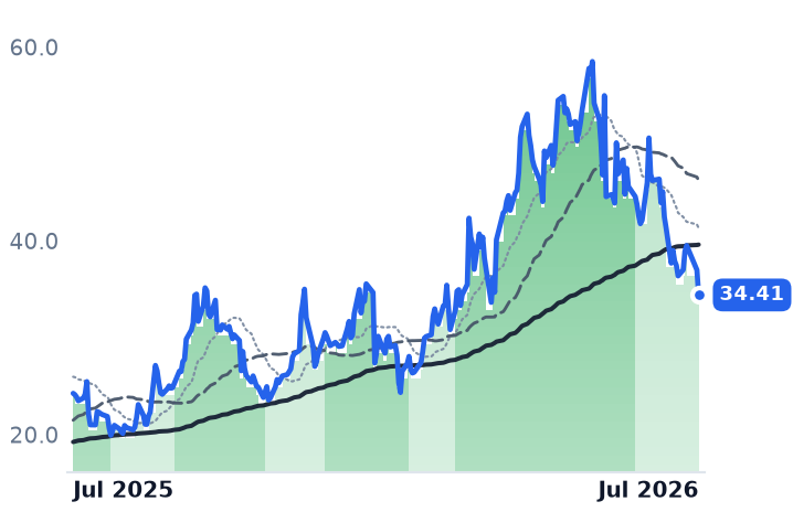 TSAT 12-month price