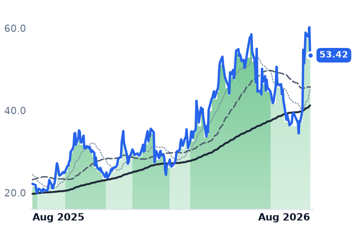 TSAT 12-month price