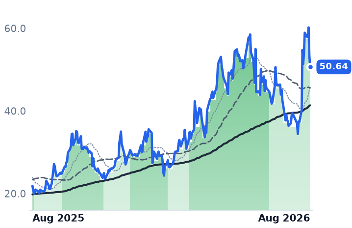 TSAT 12-month price