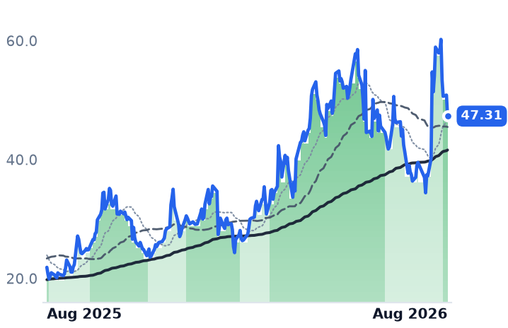 TSAT 12-month price