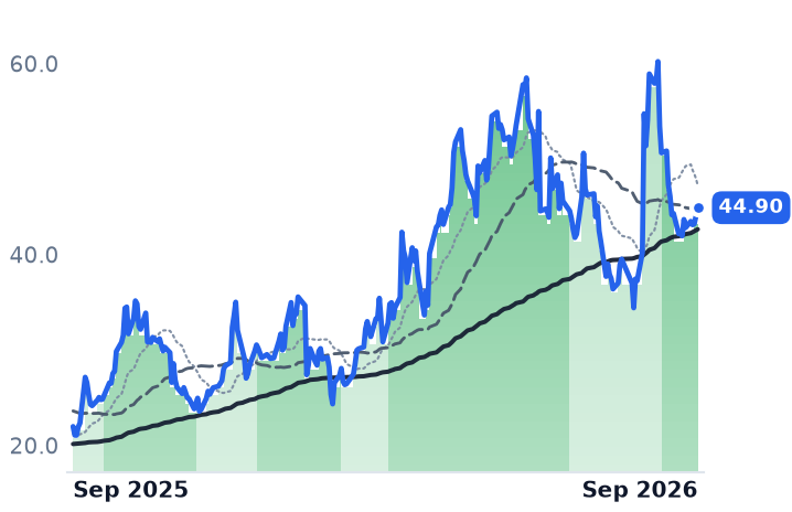 TSAT 12-month price