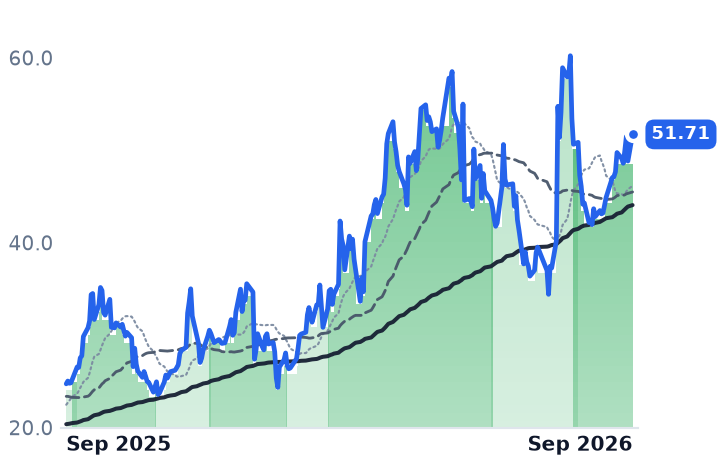 TSAT 12-month price