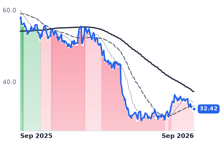 TSCO 12-month price