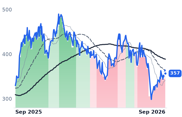 TSLA 12-month price