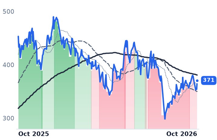 TSLA 12-month price