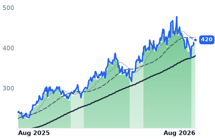 TSM 12-month price