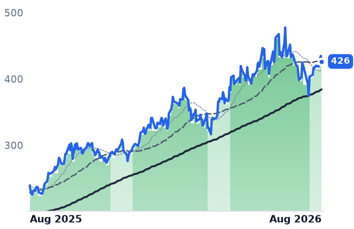 TSM 12-month price