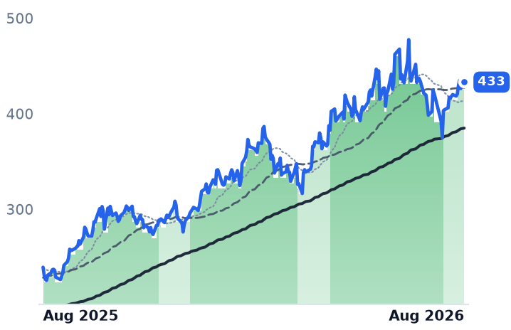 TSM 12-month price