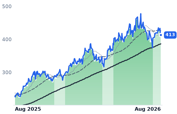 TSM 12-month price
