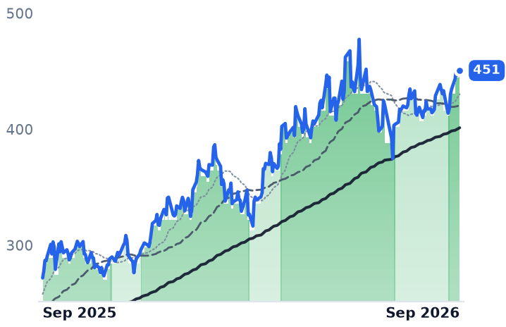 TSM 12-month price