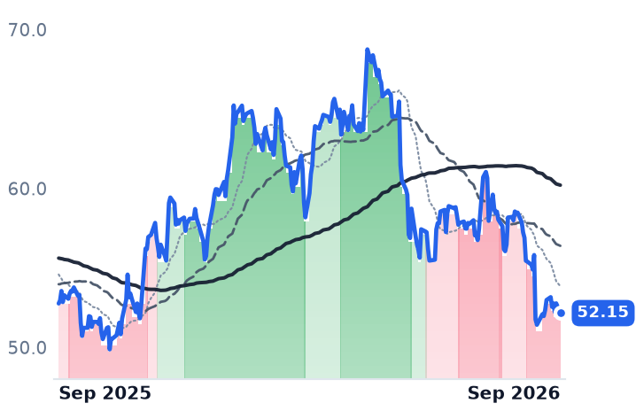 TSN 12-month price