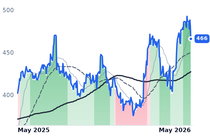 TT 12-month price