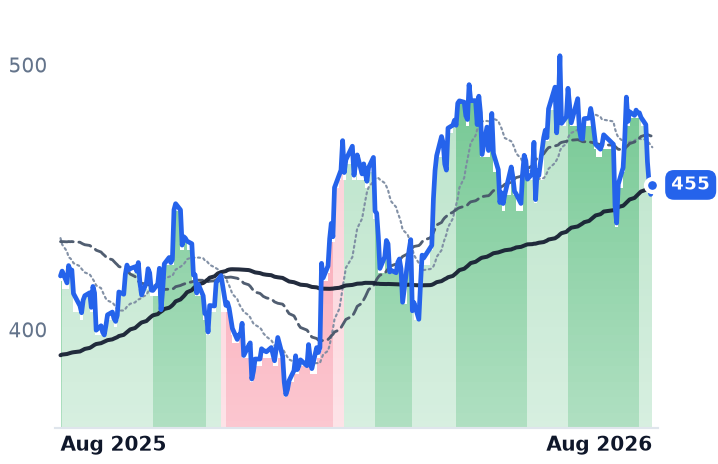 TT 12-month price