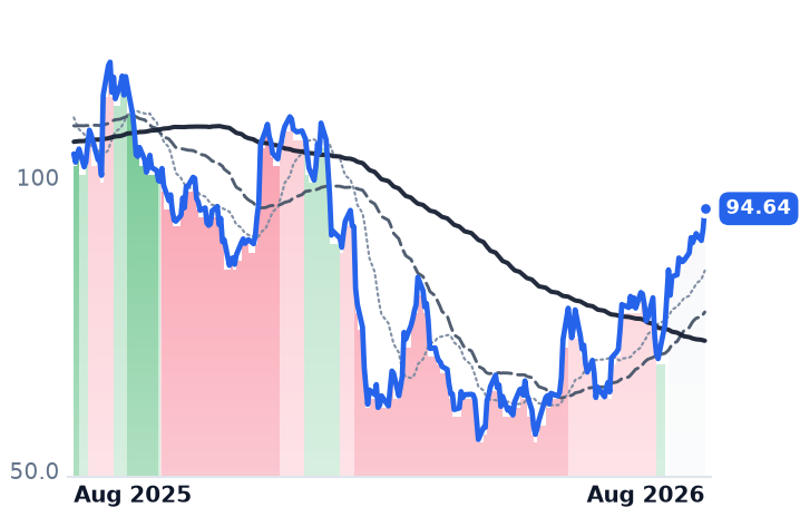 TTAN 12-month price
