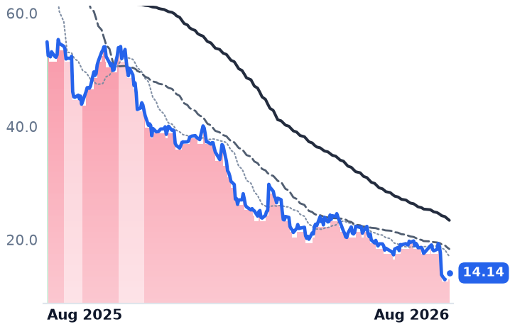 TTD 12-month price