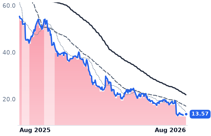 TTD 12-month price